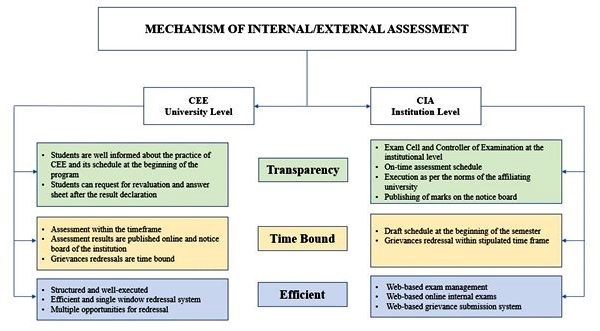 Mechanism of Internal External Assessment – College Amori